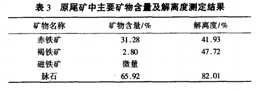 原礦中主要礦物含量及解離度測定結果